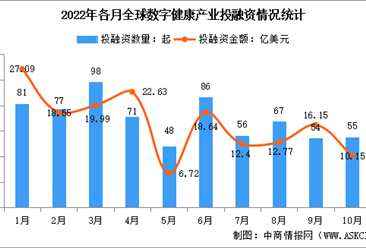2022年10月全球及中国数字健康投融资情况大数据分析（图）
