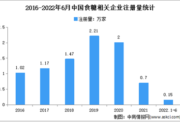 现存相关企业超11万家：2022年上半年中国食糖企业大数据分析