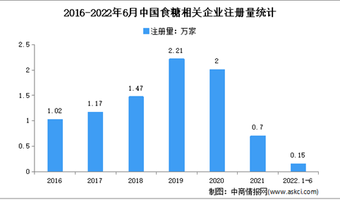 现存相关企业超11万家：2022年上半年中国食糖企业大数据分析