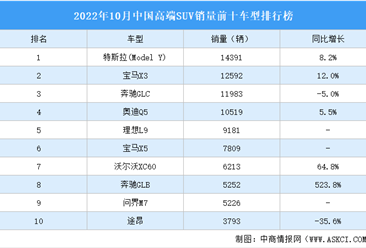 2022年10月中国高端SUV销量前十车型排行榜（附榜单）
