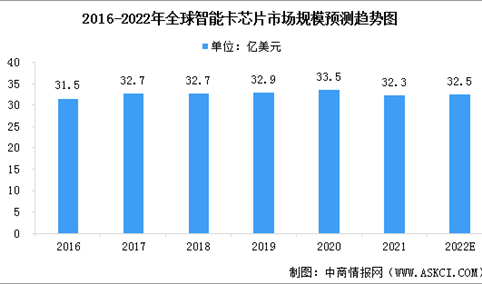 2022年全球及中国智能卡芯片行业市场规模预测分析（图）
