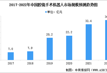 2022年中国腔镜手术机器人市场规模预测及行业发展驱动因素分析（图）