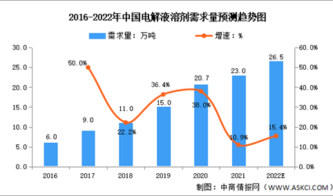 2022年中国电解液溶剂需求量及相关企业分析（图）