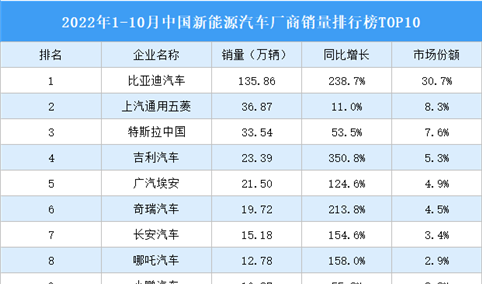 2022年1-10月中国新能源汽车厂商销量排行榜TOP10（附榜单）