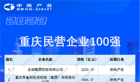 2022重庆民营企业100强排行榜（附全榜单）