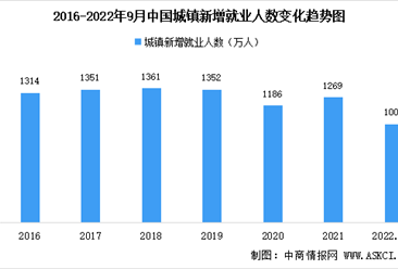 2022年1-9月中国就业情况分析：全国城镇新增就业1001万人（图）