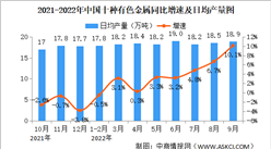 2022年10月中国规上工业增加值增长5% 制造业增长5.2%（图）