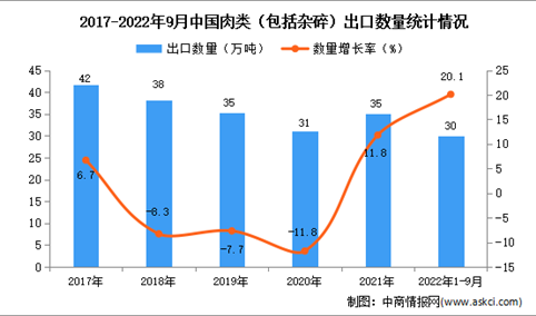2022年1-9月中国肉类出口数据统计分析