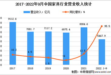 2022年1-9月中国家具行业市场运行情况分析：营收达5467.9亿元