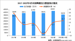 2022年1-9月中国啤酒出口数据统计分析