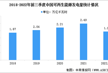 2022年前三季度中國可再生能源運行情況：行業發展持續向好（圖）