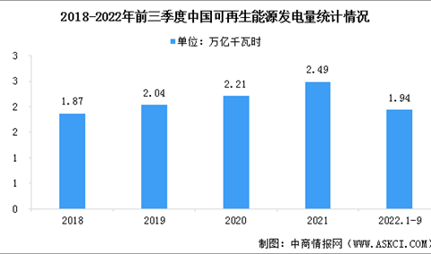 2022年前三季度中国可再生能源运行情况：行业发展持续向好（图）