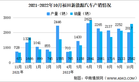 2022年10月福田汽车产销情况：新能源汽车销量同比增长188.81%（图）