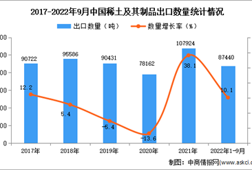 2022年1-9月中国稀土及其制品出口数据统计分析