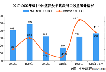 2022年1-9月中國焦炭及半焦炭出口數據統計分析