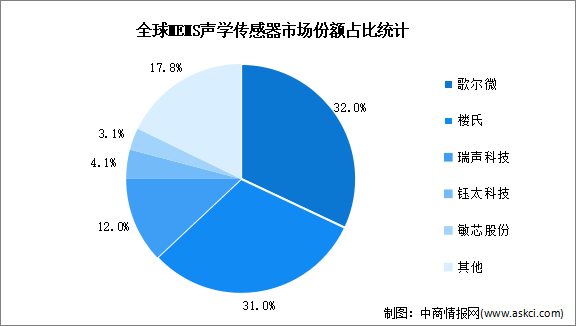 2022年全球MEMS传感器竞争格局分析（图）