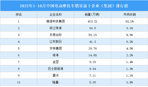 2022年1-10月中国电动摩托车销量前十企业（集团）排行榜（附榜单）