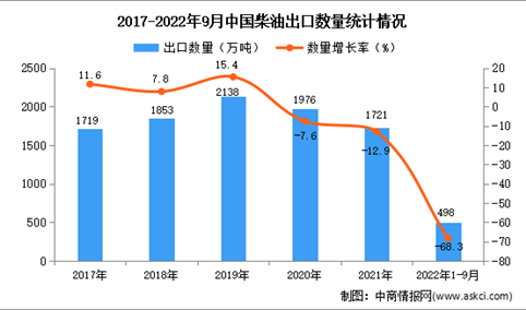 2022年1-9月中国柴油出口数据统计分析