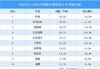 2022年10月中国轿车销量前十车型排行榜（附榜单）