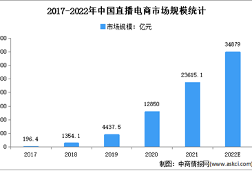 2022年中国直播电商市场规模及发展趋势预测分析