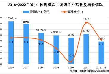 2022年1-9月中国纺织行业市场运行情况分析：营收38563亿元