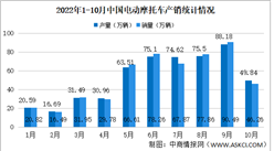 2022年10月中国电动摩托车产销情况：销量同比下降32.06%（图）