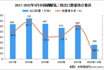 2022年1-9月中国磷酸氢二铵出口数据统计分析