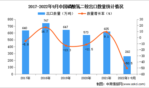 2022年1-9月中国磷酸氢二铵出口数据统计分析