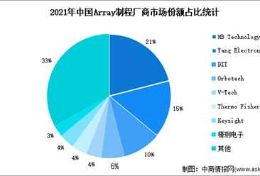 2022年中国AMOLED检测设备厂商竞争格局分析（图）