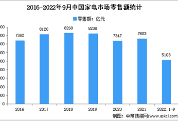 2022年1-9月中国家电行业市场运行情况分析：市场规模达5103亿元