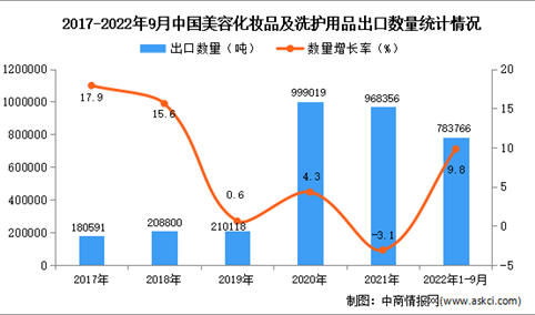2022年1-9月中国美容化妆品及洗护用品出口数据统计分析