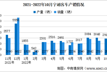 2022年10月宇通客车产销情况：销量同比增长28.64%（图）