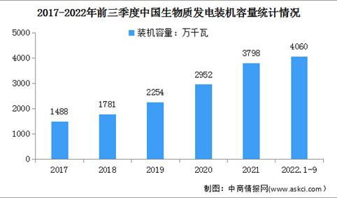 2022年前三季度生物质发电行业运行情况：广东累计装机第一（图）