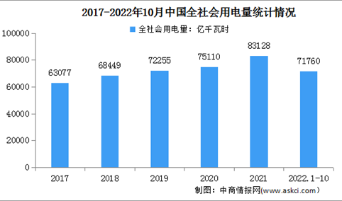 2022年1-10月中国电力消费情况：工业用电量同比增长1.8%（图）
