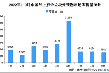 2022年1-9月中国厨余垃圾处理器线上市场运行情况分析：零售量10.7万台