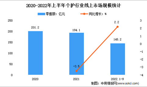 2022年1-9月中国个护行业市场运行情况分析：零售额145.2亿元