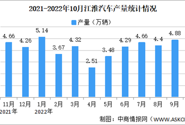 2022年10月江淮汽车产销情况：销量同比增长10.18%（图）