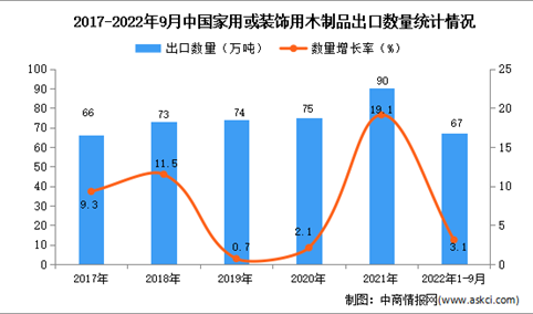 2022年1-9月中国家用或装饰用木制品出口数据统计分析