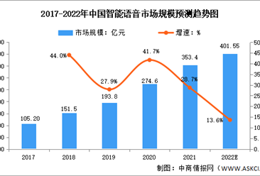 2022年中国智能语音市场规模及竞争格局预测分析（图）