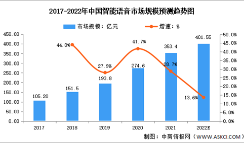 2022年中国智能语音市场规模及竞争格局预测分析（图）