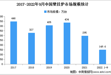 2022年1-9月中国壁挂炉行业市场运行情况分析：出货量149.6万台