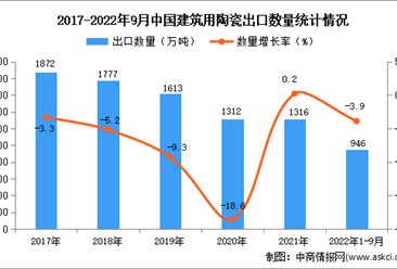 2022年1-9月中国建筑用陶瓷出口数据统计分析