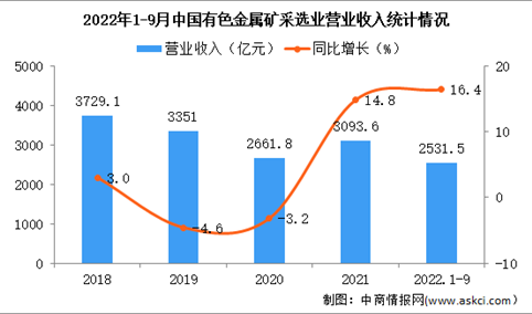 2022年1-9月中国有色金属矿采选业经营情况：利润同比增长44.1%