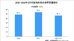 2022年1-9月中國電吹風行業市場運行情況分析：零售額41.4億元