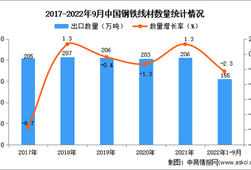 2022年1-9月中国钢铁线材出口数据统计分析