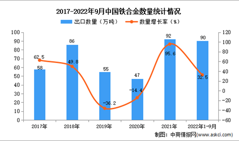 2022年1-9月中国铁合金出口数据统计分析