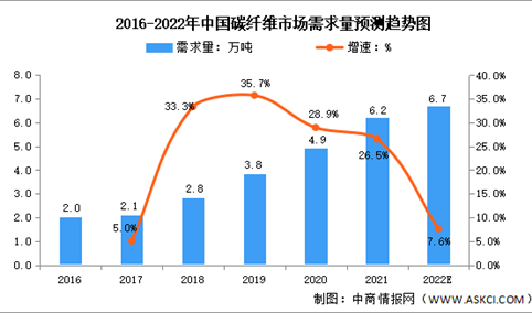 2022年中国碳纤维行业市场需求及国产化率水平预测分析（图）