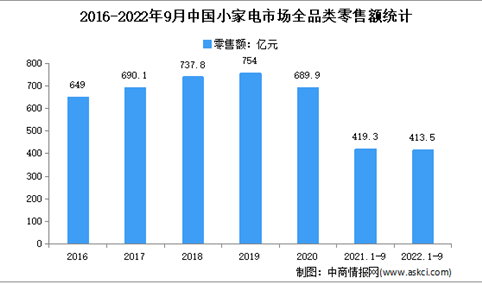2022年1-9月中国小家电行业市场运行情况分析：零售额413.5亿元