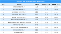 產業招商情報：2022年1-10月南京制造業投資拿地TOP50企業名單