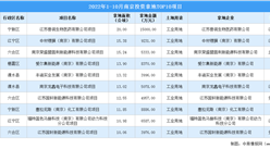 產業招商情報：2022年1-10月南京投資拿地TOP10項目